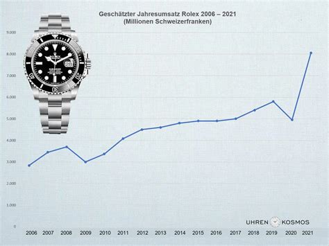 rolex umsatz|Rolex preisliste.